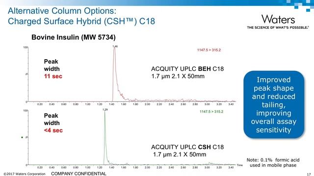 LC-MS/MS for Bioanalytical Peptide and Protein Quantification: Chromatographic Considerations смотреть онлайн