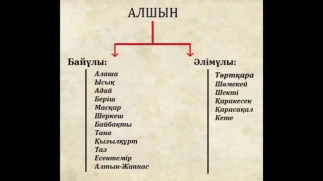 кіші жүз шежіресі #Әлімұлы #Байұлы #Жетіру#Алау батыр#Алчататар#Жиренше шешен#Қожанасыр#Адай#Ыссы смотреть онлайн