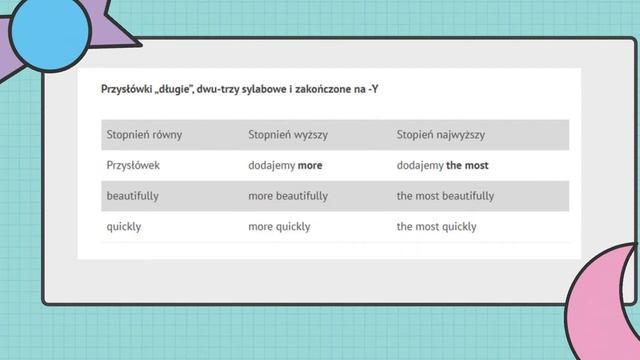 Comparative and superlative form of adverbs. Stopniowanie przysłówków. смотреть онлайн