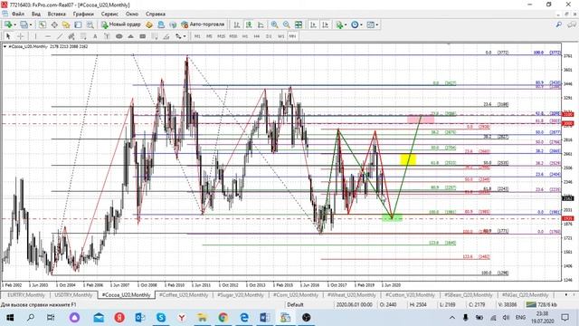 Прогноз по какао от 19.07.2020г.