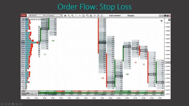 4.Stop Loss – Placement And Trade Management