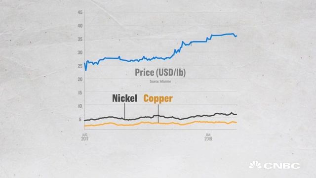 Here’s Why Companies Are Scrambling For Cobalt | CNBC смотреть онлайн