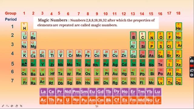 Modern Periodic Table (Part 2) смотреть онлайн