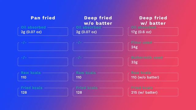 Fried chicken breast = how many calories? Pan & deep fried (+chicken strips). How much oil absorbed смотреть онлайн