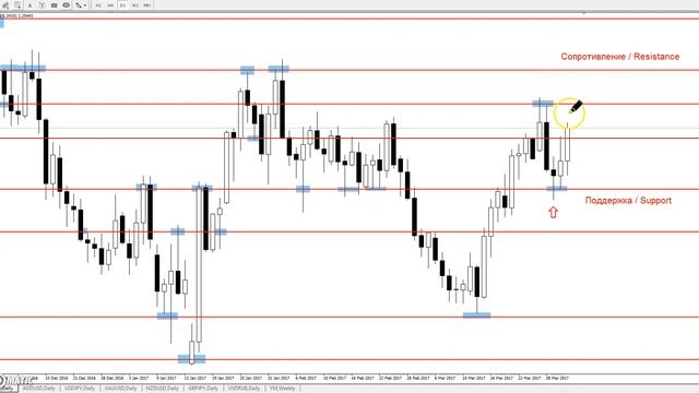 GBP/USD - Еженедельный Анализ Рынка #Форекс c 03 по 07.04.2017. Анализ Форекс. смотреть онлайн
