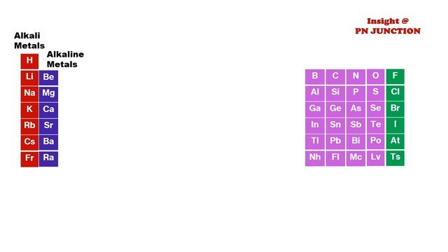 Memorize MODERN PERIODIC TABLE!!