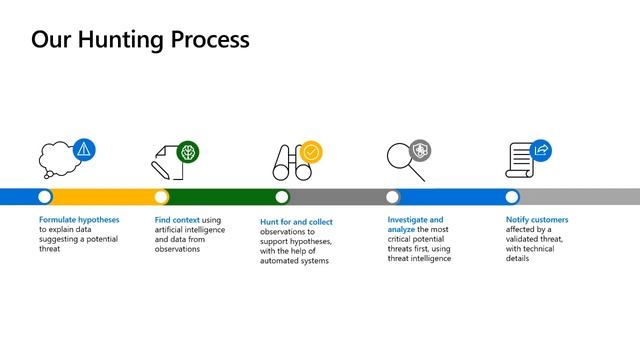 Critical Threats with Microsoft Defender Experts for Hunting смотреть онлайн