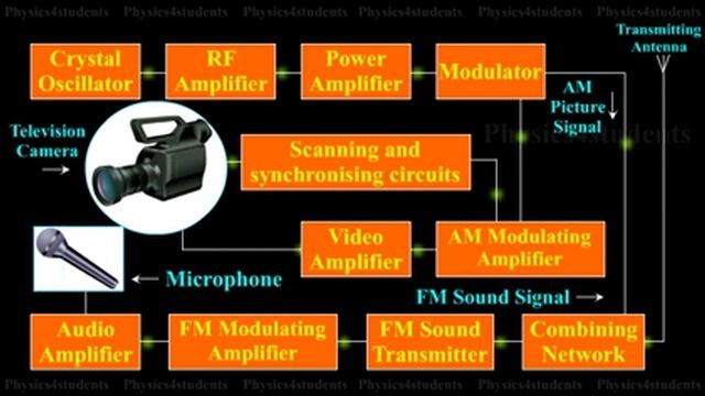 Working Of Monochrome TV Transmitter - Explanation with Block Diagram смотреть онлайн