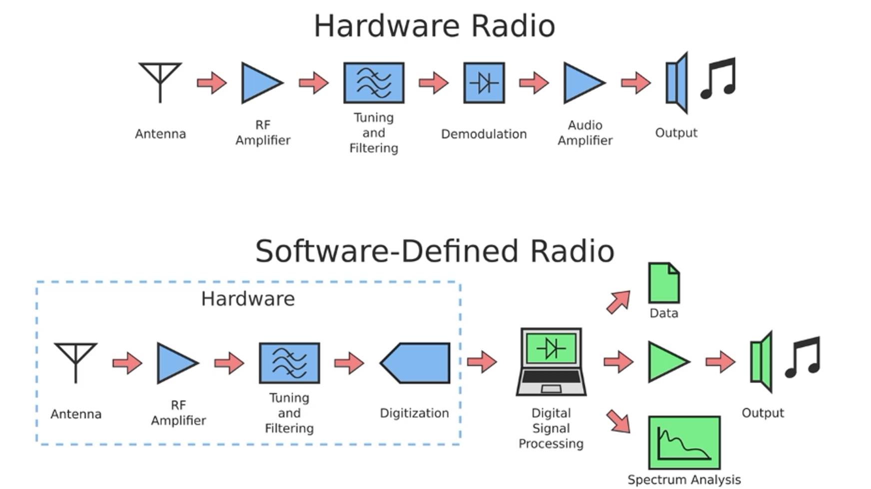SDR часть 1. Введение в программно определяемое радио