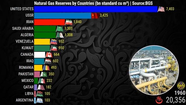 LARGEST NATURAL GAS PRODUCERS & RESERVES IN THE WORLD смотреть онлайн
