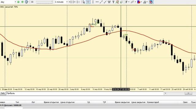 +74.71% - Тест стратегии форекс «За трендом» смотреть онлайн