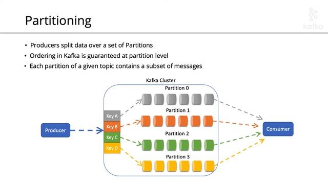 Kafka Partitions and Partitioning смотреть онлайн