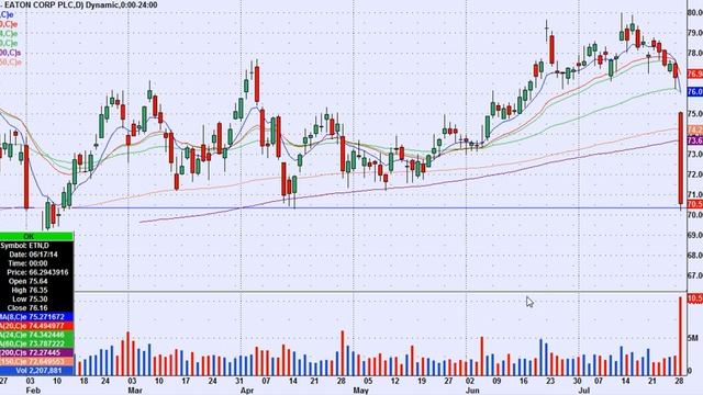 Day Trading Chart Setups for July 30th смотреть онлайн