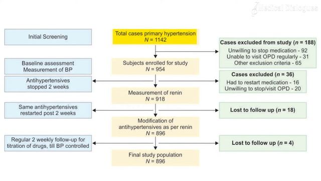 Plasma Renin-guided Therapy benefits Patients of Primary Hypertension смотреть онлайн