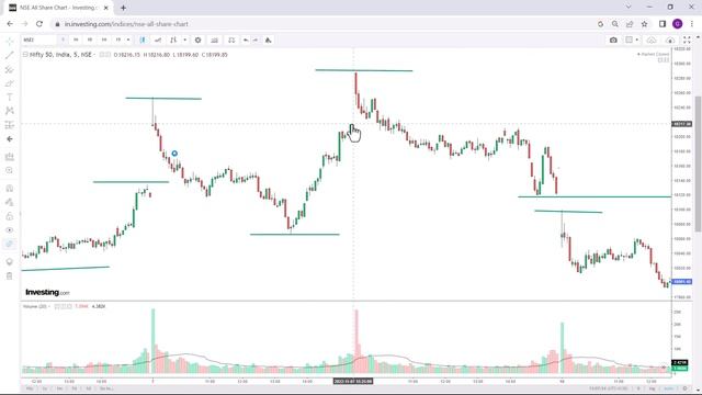 Trading Strategy Using Previous Day High And Low(PDH,PDL)