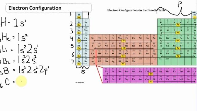 Electron Configuration Energy Level 1-2 CLEAR & SIMPLE смотреть онлайн
