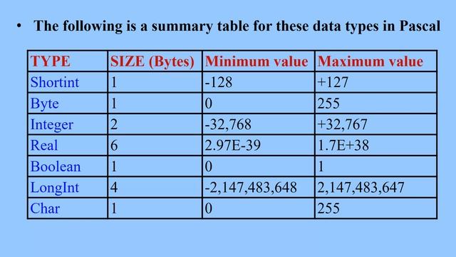 Computer Structured Programming In C and Pascal (Part 9 of 37) | Program Structure | Data Types смотреть онлайн