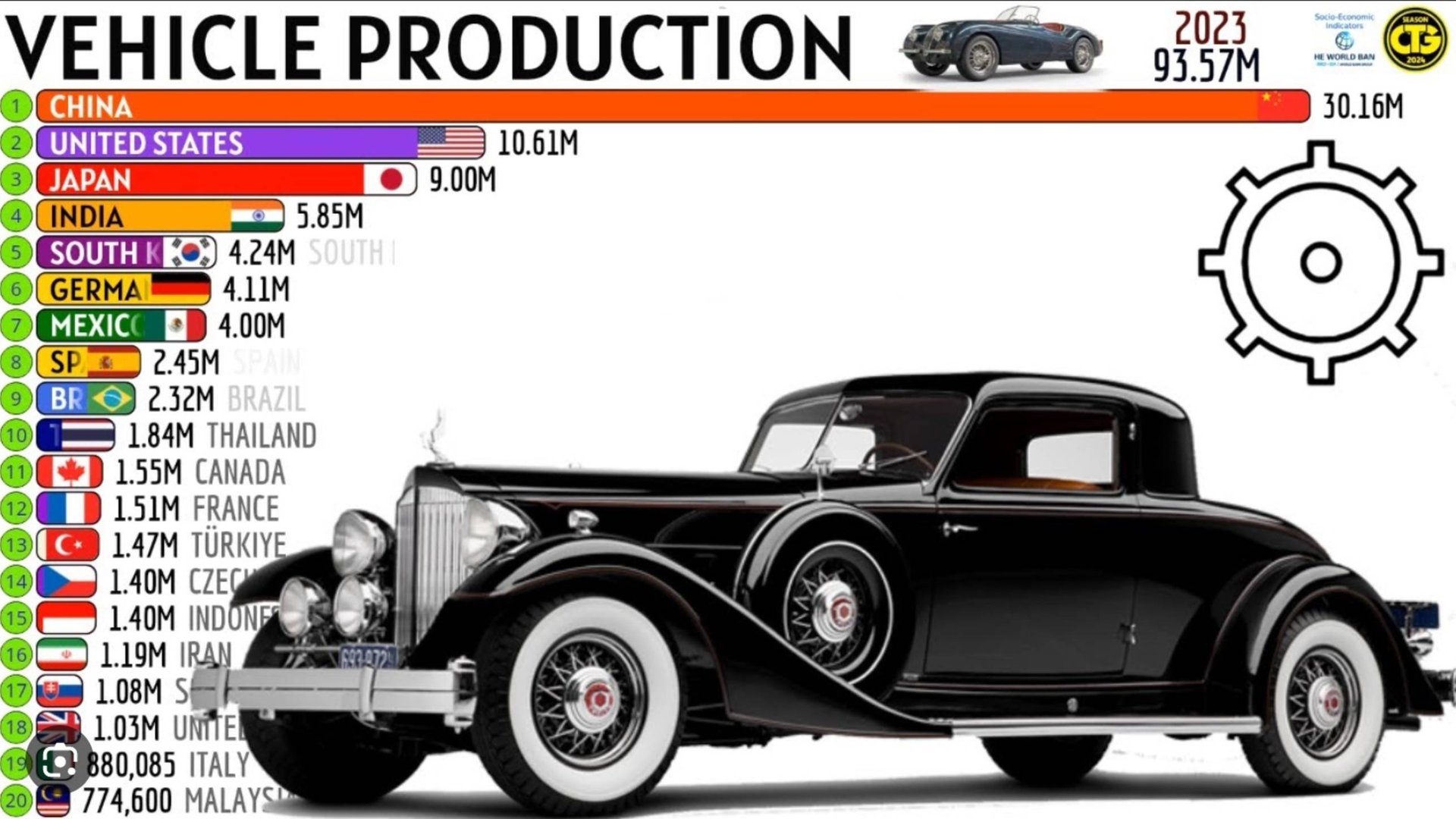 Топ 20 Стран по производству АВТОМОБИЛЕЙ в МИРЕ смотреть онлайн
