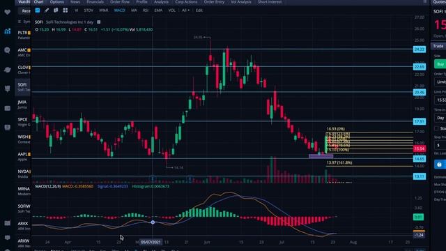Can SoFi stock fend off the selling pressure? A $SOFI trend, chart, and data analysis смотреть онлайн