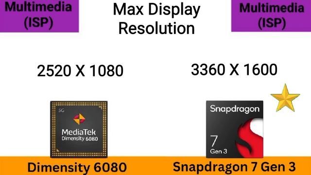 Dimensity 6080vs Snapdragon 7 Gen 3 💥 @thetechnicalgyan Snapdragon 7 Gen 3 Vs Dimensity 6080