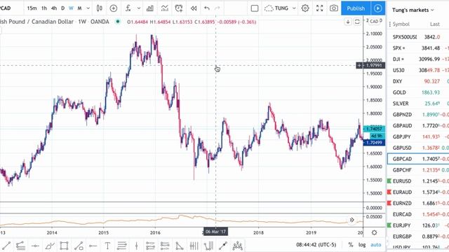 2. GBPCAD смотреть онлайн