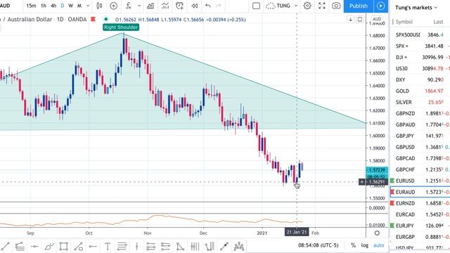 3. EURAUD смотреть онлайн