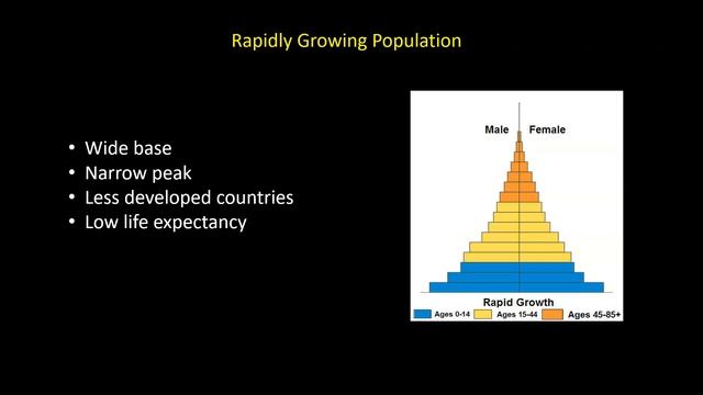 Age Structure Diagrams смотреть онлайн