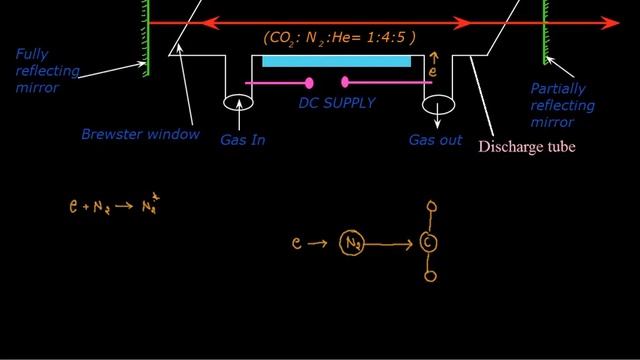 Carbon dioxide laser construction & working in hindi | Physics @sarfarazsyd07 смотреть онлайн