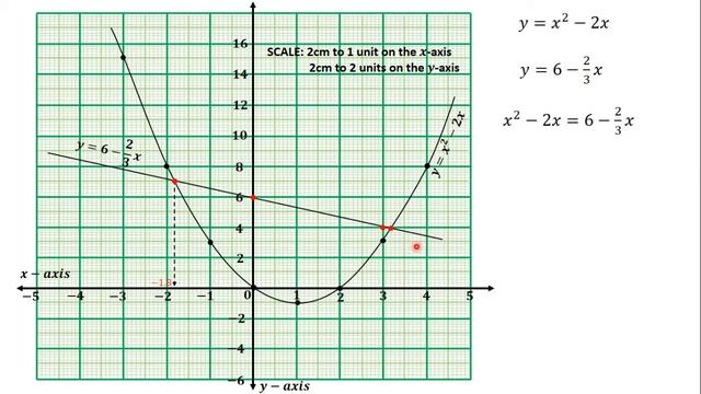 41 Intersection of a Quadratic Function and a Linear Function on a Graph Sheet QUESTION 2 смотреть онлайн