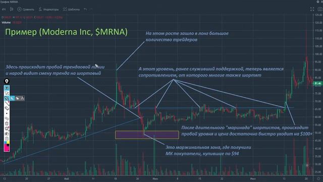 Применение Маржинальных зон при среднесрочной торговле акциями иностранных эмитентов