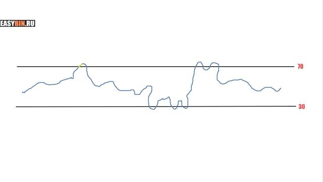 БИНАРНЫЕ ОПЦИОНЫ СТРАТЕГИИ - RSI