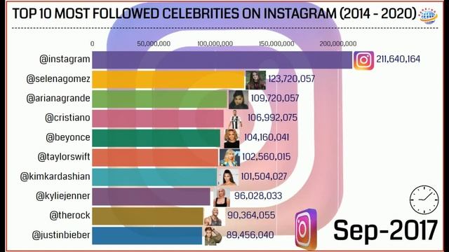 TOP 10 MOST FOLLOWED CELEBRITIES ON INSTAGRAM (2014 - 2020) | RANKING WORLD смотреть онлайн