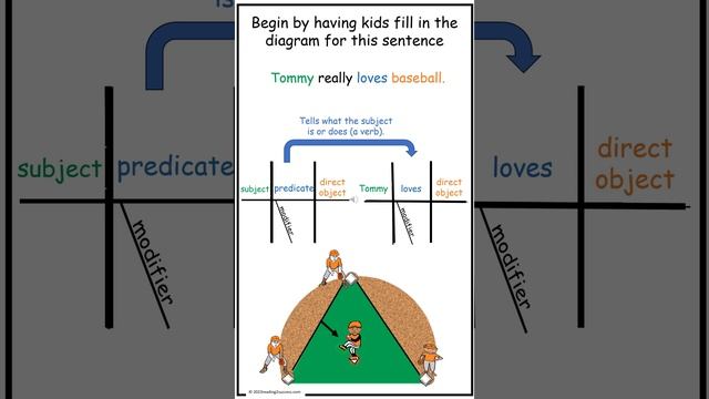How To Teach Kids to Diagram Sentences #sentences #sentencestructure смотреть онлайн