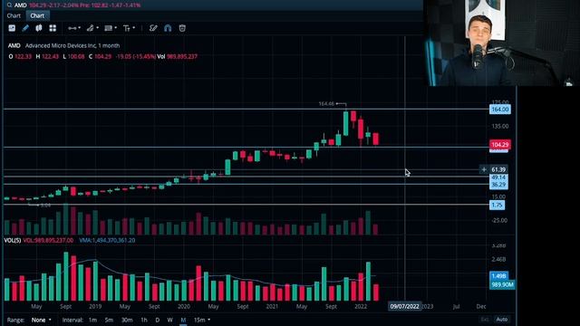 HOW TO READ A STOCK CHART - BEGINNERS PART 2 #AMD #LCID #TSLA смотреть онлайн