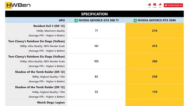 NVidia GeForce GTX 980 Ti Vs NVidia GeForce RTX 3090 - 1080p 1440p Gaming Benchmark (Ryzen 9 3950X)