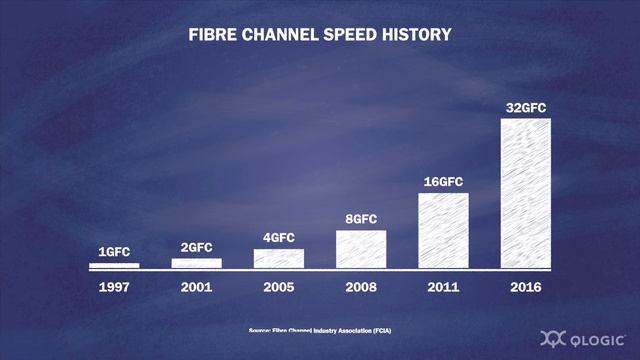 Dell Fibre Channel Basics смотреть онлайн