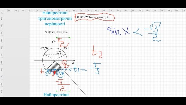 Найпростіші тригонометричні нерівності. Алгебра. 10 клас. Урок 1. смотреть онлайн