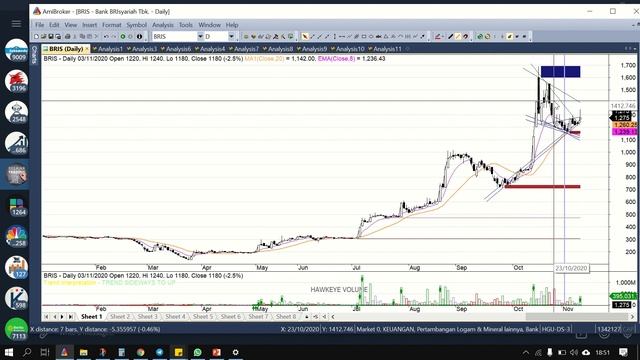 IHSG NANJAK TERUS ! Strategi untuk yang Telat INVEST. Baham TLKM BRIS Dong ! Analisa Saham Pilihan смотреть онлайн