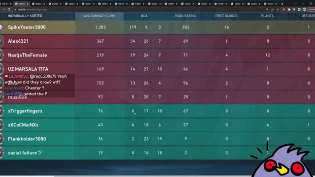This Player Got 119 KILLS in a RANKED Valorant Match... (was he CHEATING?!) смотреть онлайн