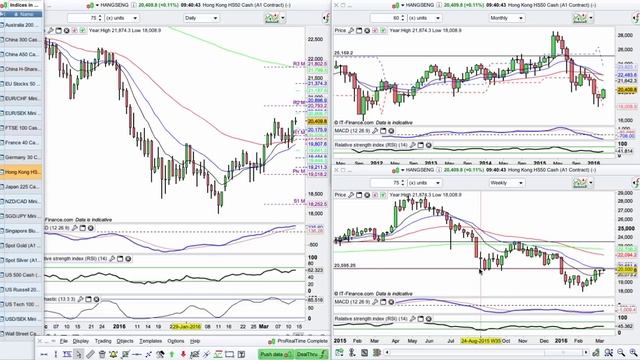 Strong S/R Levels On Index Markets смотреть онлайн