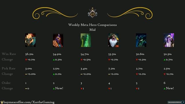 Weekly Meta 7.31b | Data-Driven Update w/ Skill Brackets (Apr 25, 2022) смотреть онлайн