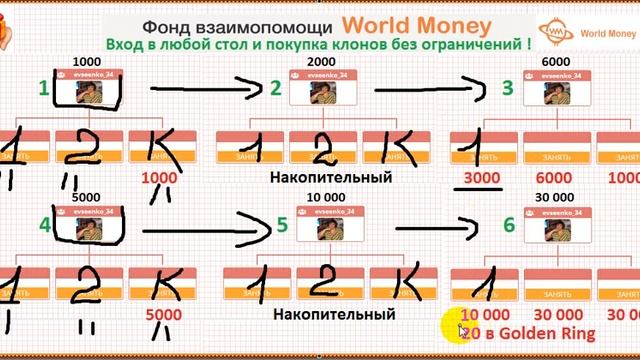 Площадка World Money - 3 стратегия развития ! смотреть онлайн