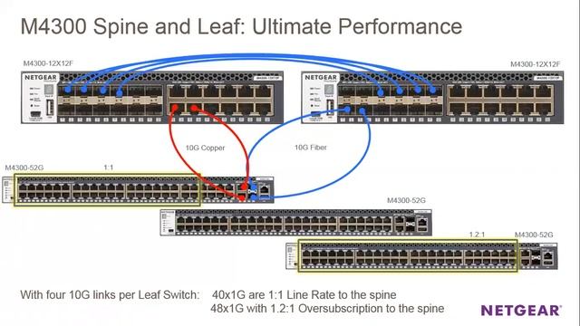 Webinar Netgear - Full Managed Switch M4300 la modalità Spine & Leaf смотреть онлайн