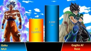 God Fusion Goku Vs Gogito Af Power Level