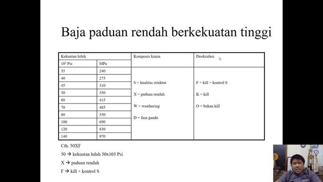 Diagram Fasa & Proses Pembuatan Baja смотреть онлайн