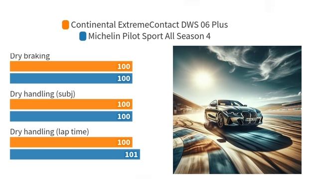 Continental ExtremeContact DWS 06 Plus Vs Michelin Pilot Sport All Season 4