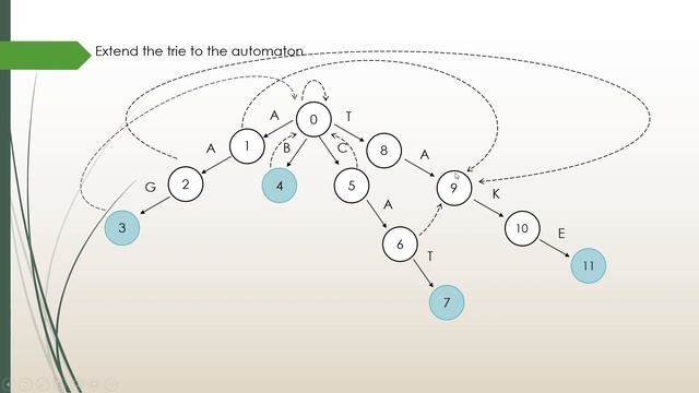 Aho - Corasick Algorithm смотреть онлайн