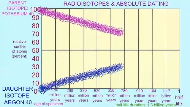 ABSOLUTE DATING WITH POTASSIUM ARGON смотреть онлайн