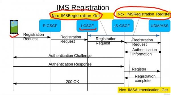 IMS Registration Procedure in 5G