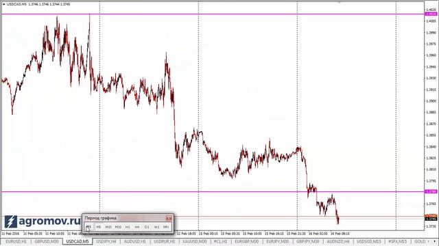Прогноз форекс - 16.02.2016. смотреть онлайн